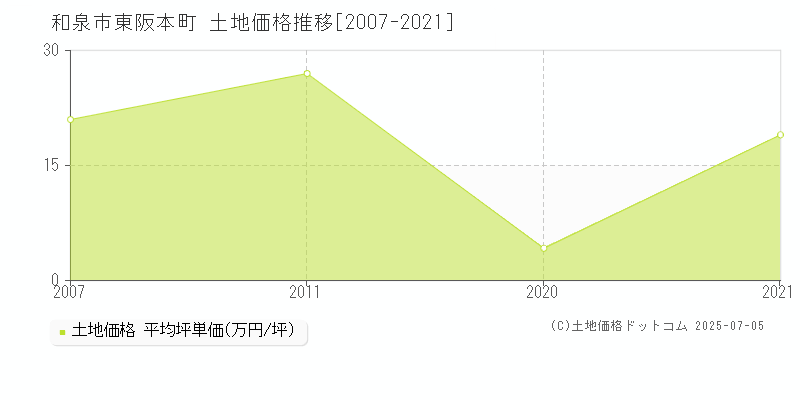 和泉市東阪本町の土地価格推移グラフ 