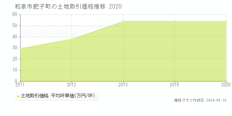 和泉市肥子町の土地価格推移グラフ 