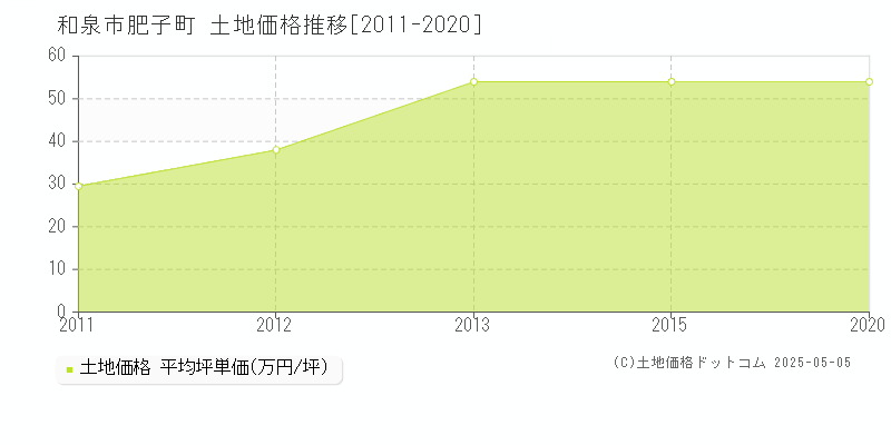 肥子町(和泉市)の土地価格推移グラフ(坪単価)[2011-2020年]