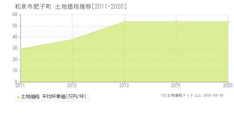 和泉市肥子町の土地価格推移グラフ 