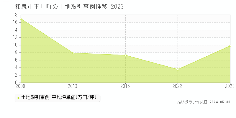 和泉市平井町の土地価格推移グラフ 