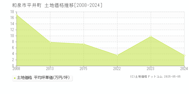 平井町(和泉市)の土地価格推移グラフ(坪単価)[2008-2024年]