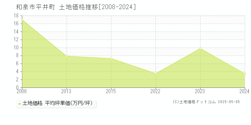 和泉市平井町の土地価格推移グラフ 