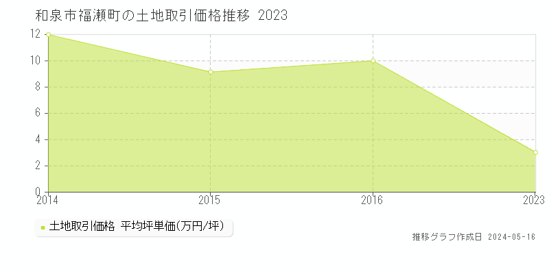 和泉市福瀬町の土地価格推移グラフ 