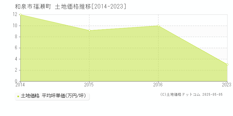 福瀬町(和泉市)の土地価格推移グラフ(坪単価)[2014-2023年]