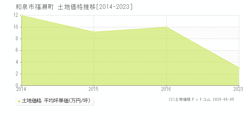 和泉市福瀬町の土地価格推移グラフ 