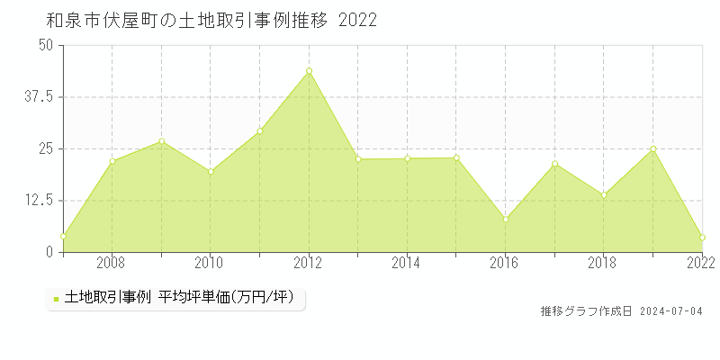 和泉市伏屋町の土地価格推移グラフ 