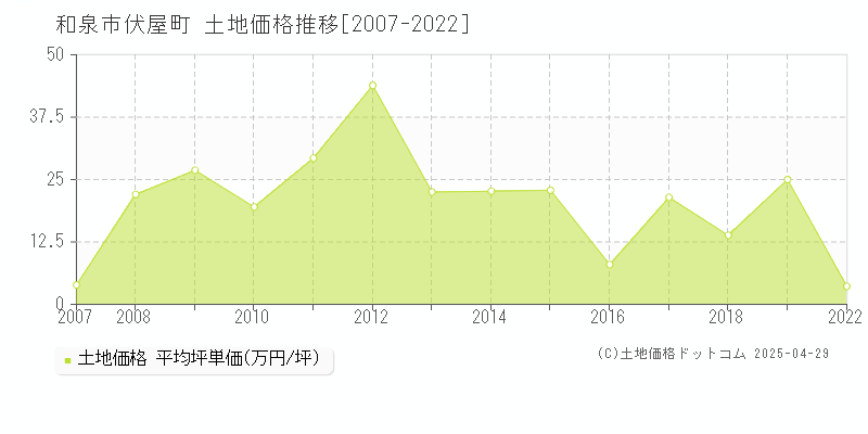 和泉市伏屋町の土地価格推移グラフ 