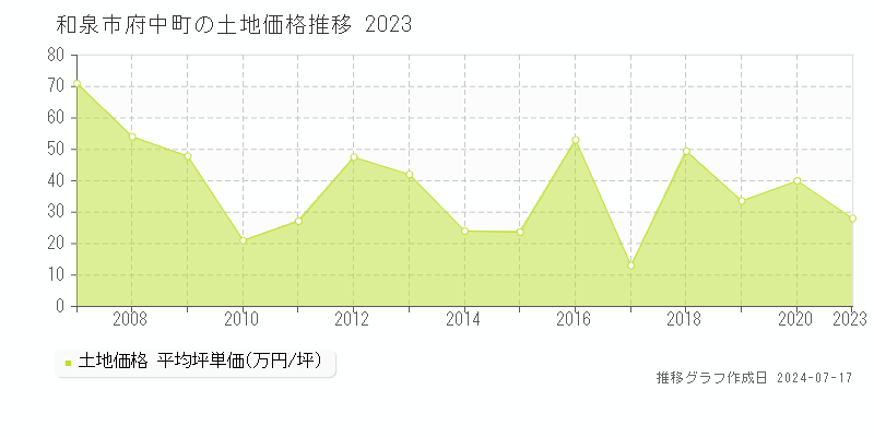 和泉市府中町の土地価格推移グラフ 