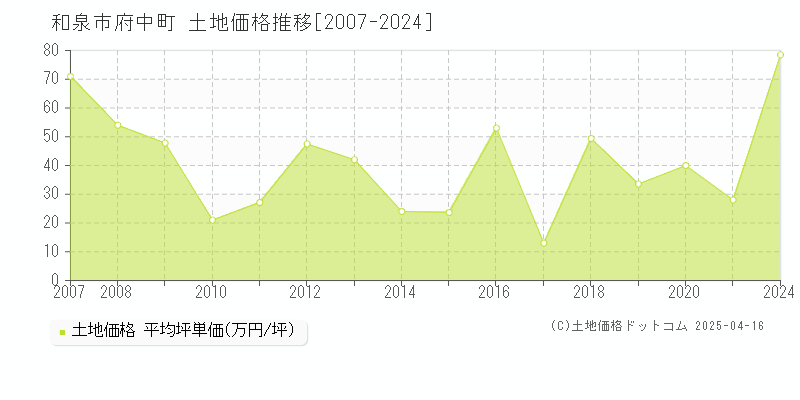 和泉市府中町の土地価格推移グラフ 