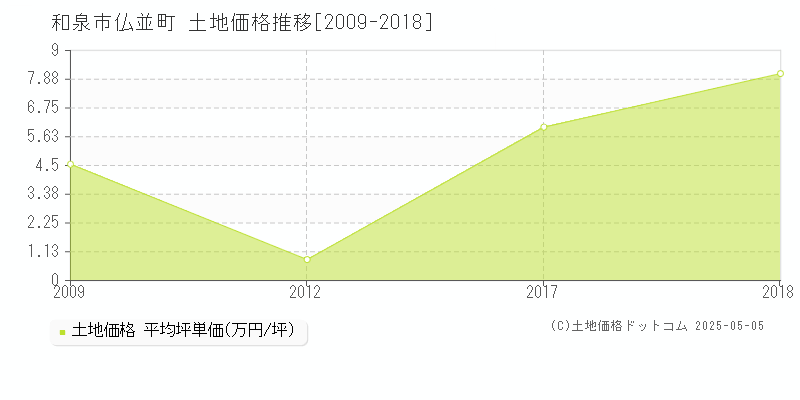 仏並町(和泉市)の土地価格推移グラフ(坪単価)[2009-2018年]