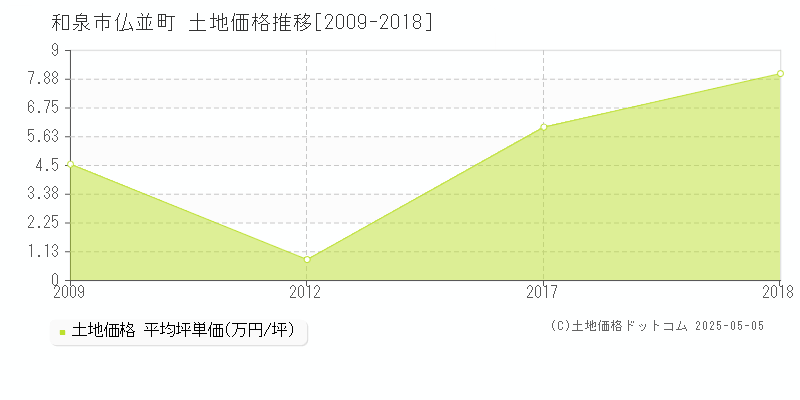 和泉市仏並町の土地価格推移グラフ 