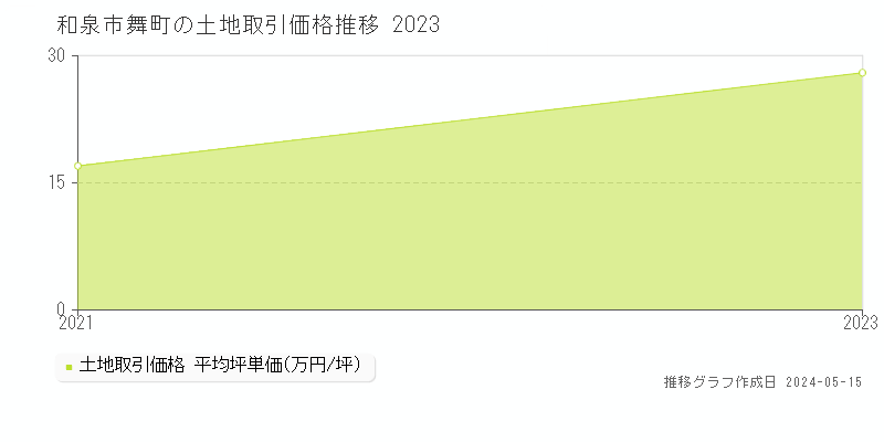 和泉市舞町の土地価格推移グラフ 
