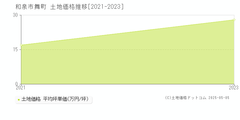 舞町(和泉市)の土地価格推移グラフ(坪単価)[2021-2023年]