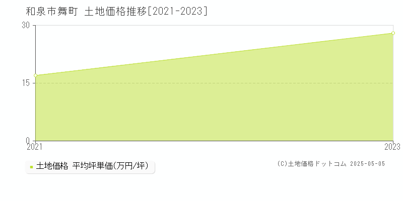 和泉市舞町の土地価格推移グラフ 