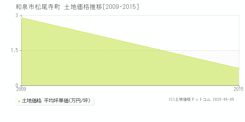 松尾寺町(和泉市)の土地価格推移グラフ(坪単価)[2009-2015年]