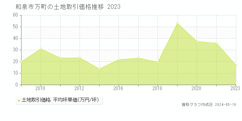 和泉市万町の土地価格推移グラフ 