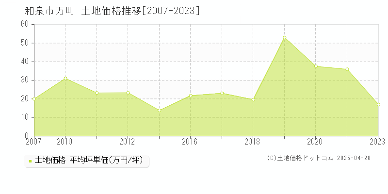 和泉市万町の土地価格推移グラフ 