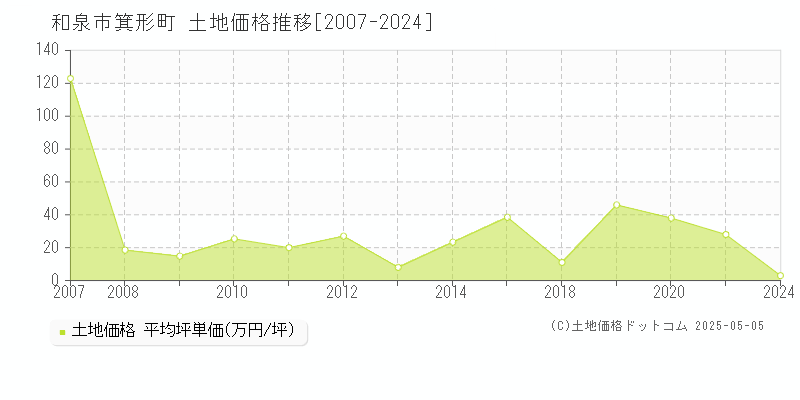 箕形町(和泉市)の土地価格推移グラフ(坪単価)[2007-2024年]