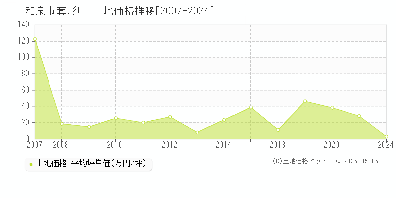 和泉市箕形町の土地価格推移グラフ 