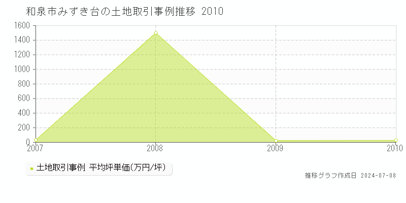 和泉市みずき台の土地価格推移グラフ 