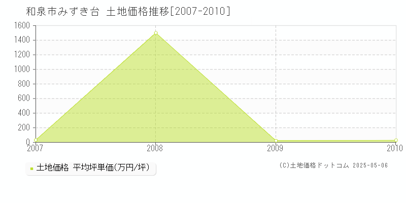 みずき台(和泉市)の土地価格推移グラフ(坪単価)[2007-2010年]