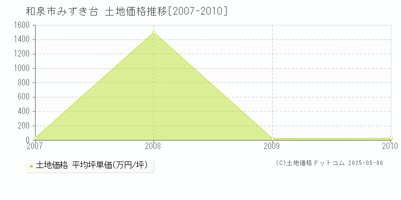 和泉市みずき台の土地価格推移グラフ 