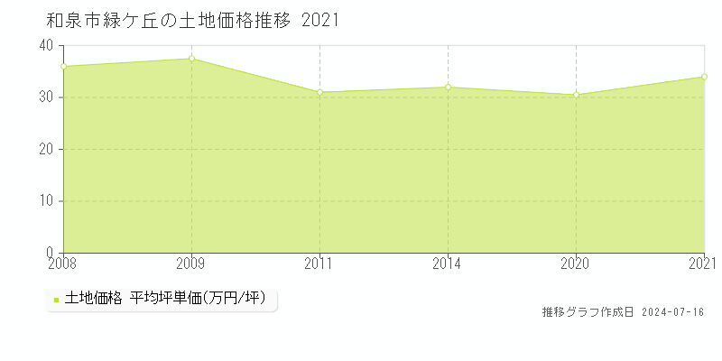 和泉市緑ケ丘の土地価格推移グラフ 