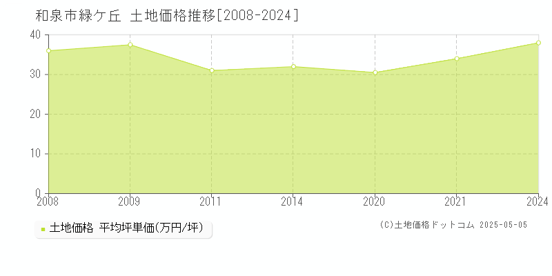 和泉市緑ケ丘の土地価格推移グラフ 