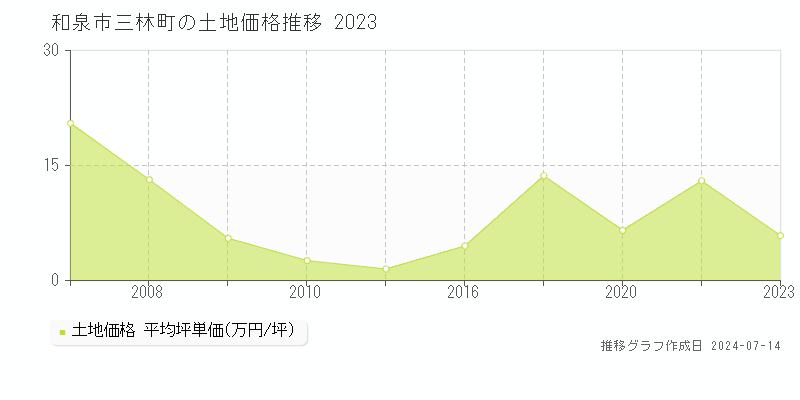 和泉市三林町の土地価格推移グラフ 