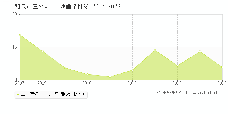 和泉市三林町の土地価格推移グラフ 