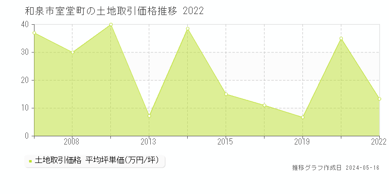 和泉市室堂町の土地価格推移グラフ 