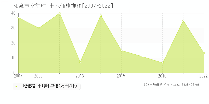 室堂町(和泉市)の土地価格推移グラフ(坪単価)[2007-2022年]