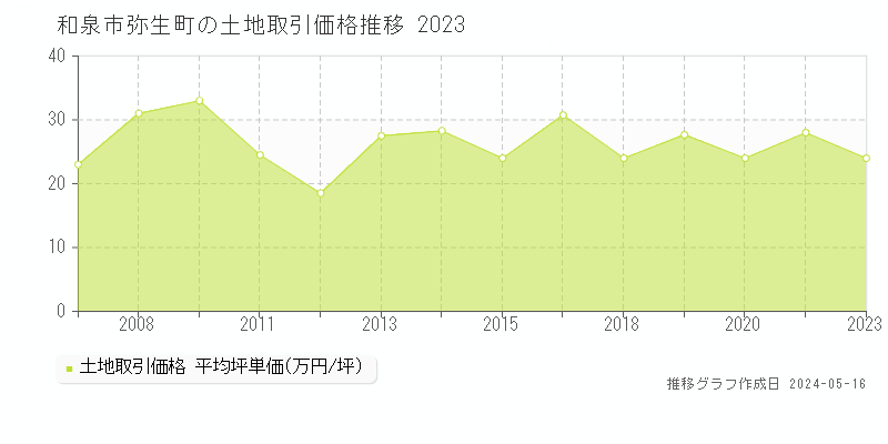 和泉市弥生町の土地価格推移グラフ 