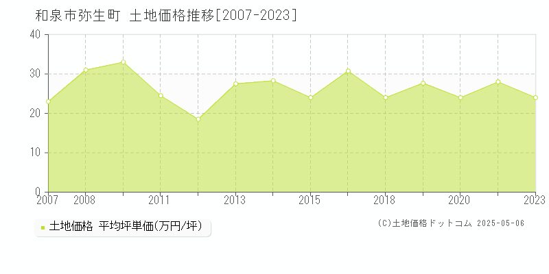 弥生町(和泉市)の土地価格推移グラフ(坪単価)[2007-2023年]