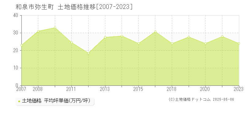 和泉市弥生町の土地価格推移グラフ 