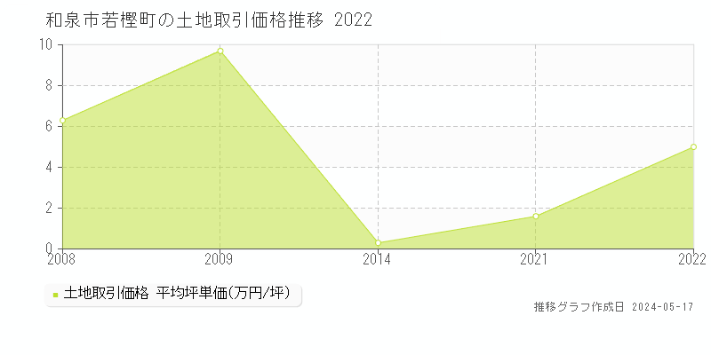 和泉市若樫町の土地価格推移グラフ 