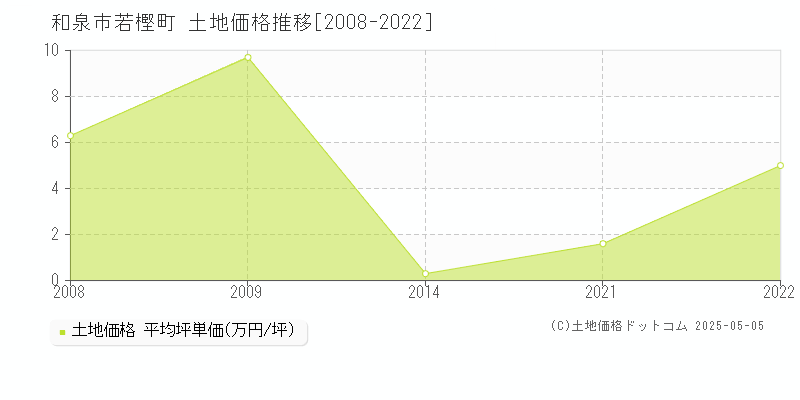 若樫町(和泉市)の土地価格推移グラフ(坪単価)[2008-2022年]