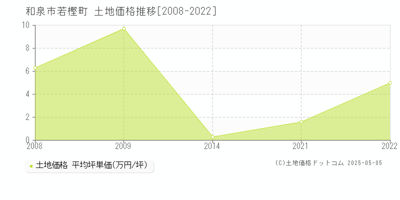 和泉市若樫町の土地価格推移グラフ 