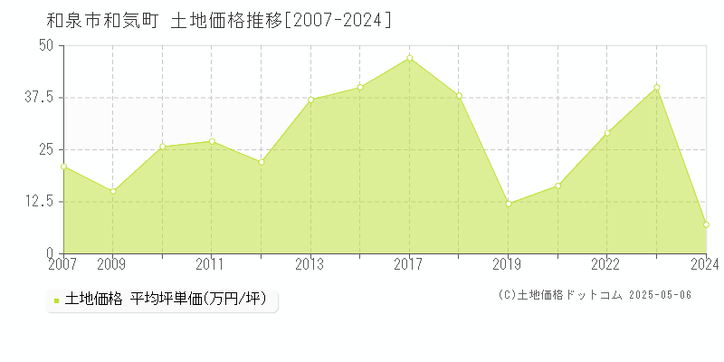 和気町(和泉市)の土地価格推移グラフ(坪単価)[2007-2024年]