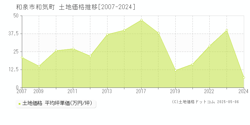 和泉市和気町の土地価格推移グラフ 