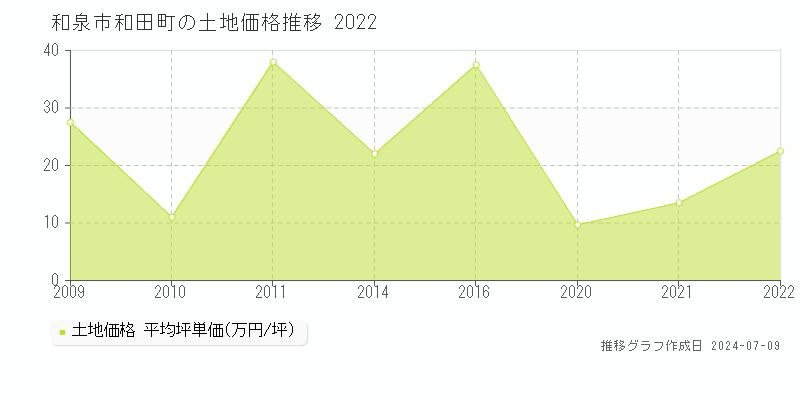 和泉市和田町の土地価格推移グラフ 
