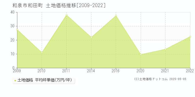 和田町(和泉市)の土地価格推移グラフ(坪単価)[2009-2022年]