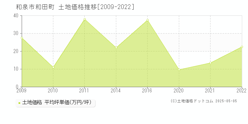 和泉市和田町の土地価格推移グラフ 