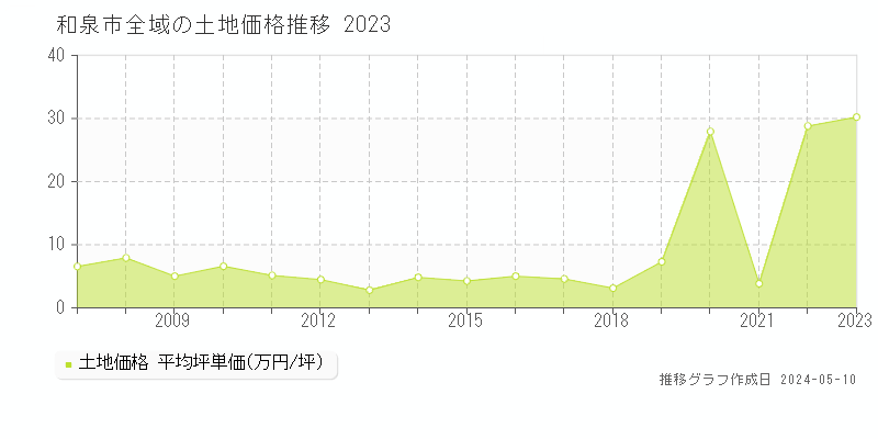 和泉市全域の土地価格推移グラフ 