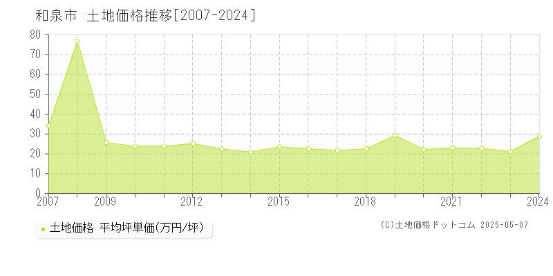 和泉市(大阪府)の土地価格推移グラフ(坪単価)[2007-2024年]