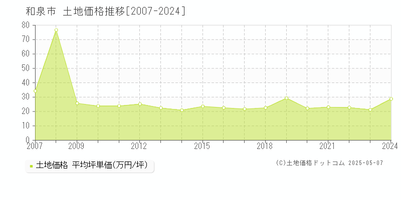 和泉市の土地価格推移グラフ 