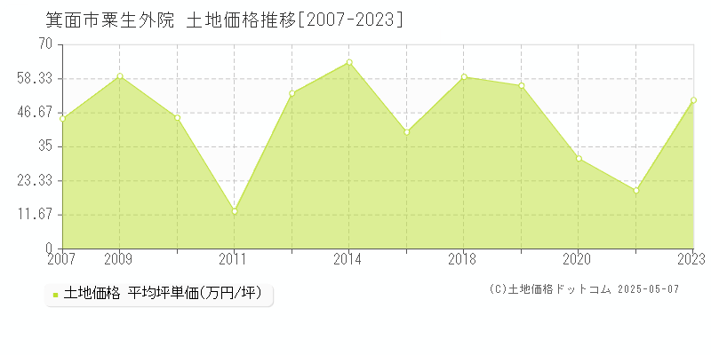 粟生外院(箕面市)の土地価格推移グラフ(坪単価)[2007-2023年]