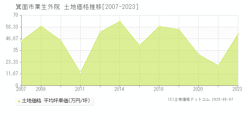 箕面市粟生外院の土地価格推移グラフ 