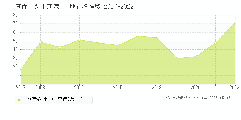 粟生新家(箕面市)の土地価格推移グラフ(坪単価)[2007-2022年]